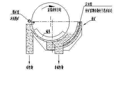 永磁筒式磁選機(jī)動(dòng)態(tài)圖